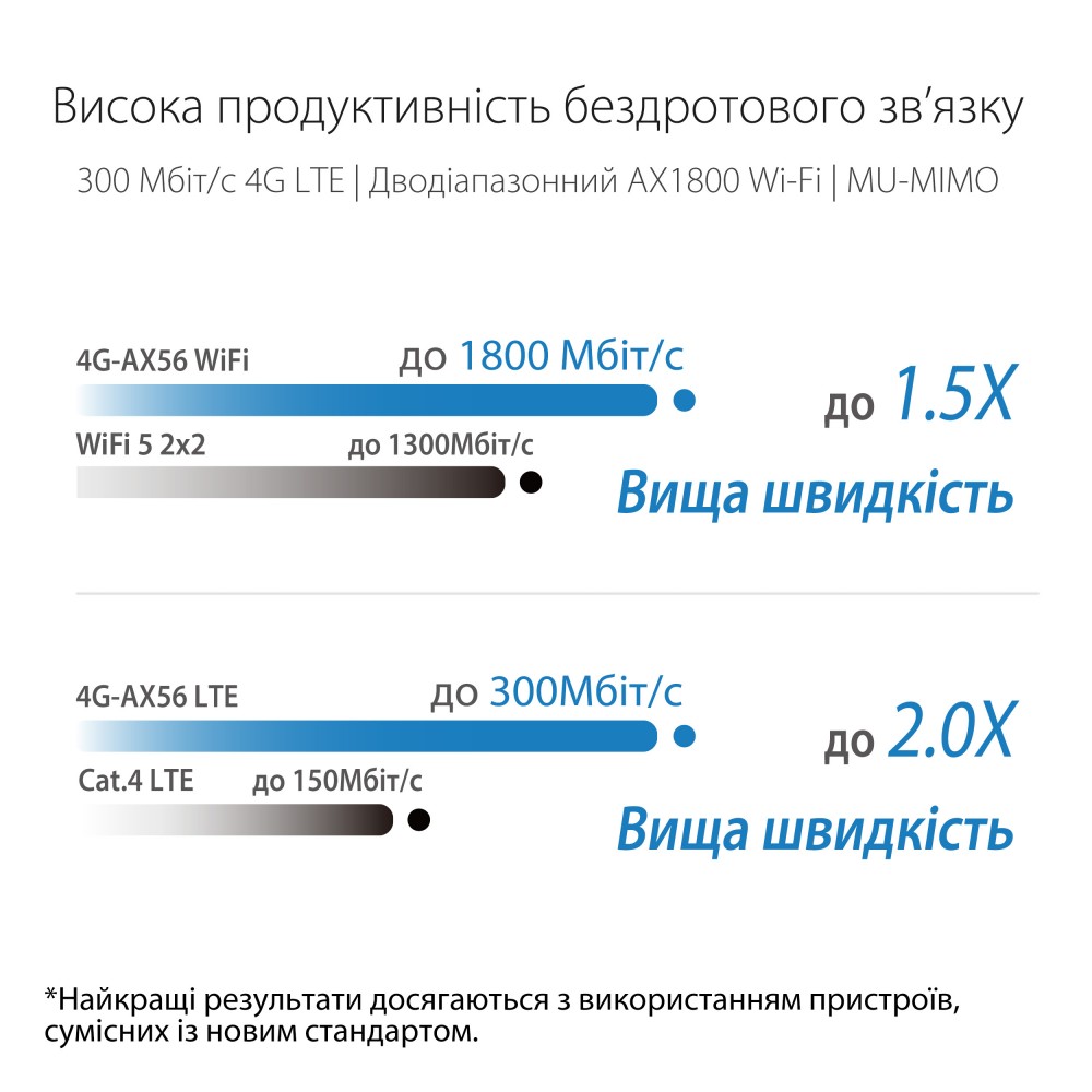 Беспроводной 3G/4G маршрутизатор Asus 4G-AX56