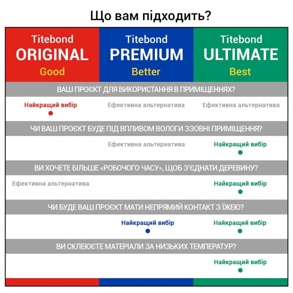 Столярний ПВА клей для дерева Titebond II Premium Wood Glue D3, медово-кремовий, 946 мл (5005) (5005)